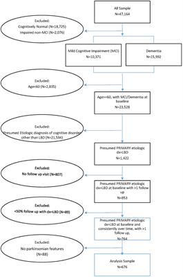 Apathy in Lewy body disease and its effects on functional impairment over time